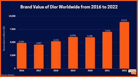 christian dior market value